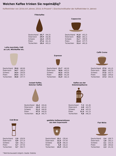 Kaffeereport 2017