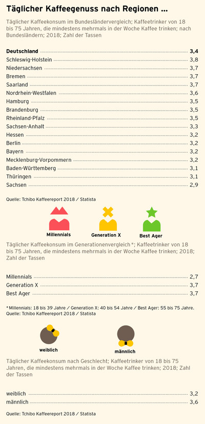 Infografik: täglicher Kaffeekonsum in Deutschland