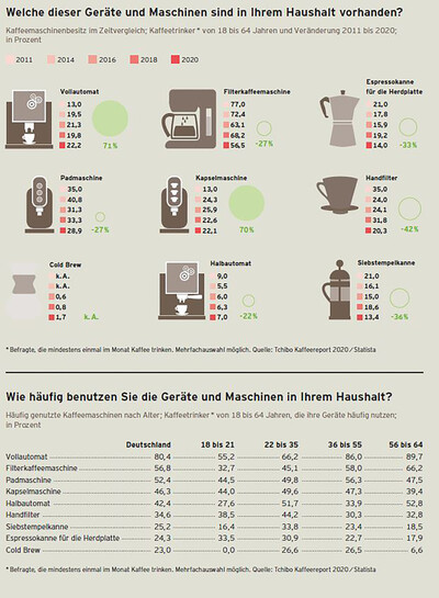 Kaffeereport 2020 Grafik S.48 Haushaltsnutzung Maschine/Gerät