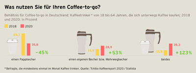 Kaffeereport 2020 Grafik S.53 Nutzung Coffee-to-go