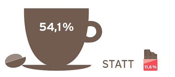 Tasse mit 54,1 % statt Schokolade mit 11,6 %