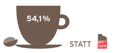 Tasse mit 54,1 % statt Schokolade mit 11,6 %