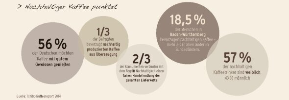 Infografik mit Statistiken zu nachhaltigem Kaffee
