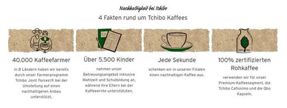 Infografik zu nachhaltigem Tchibo-Kaffee
