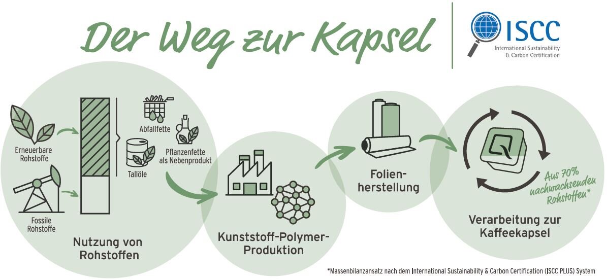 Infografik: Weg von Rohstoffen zur Kaffeekapsel