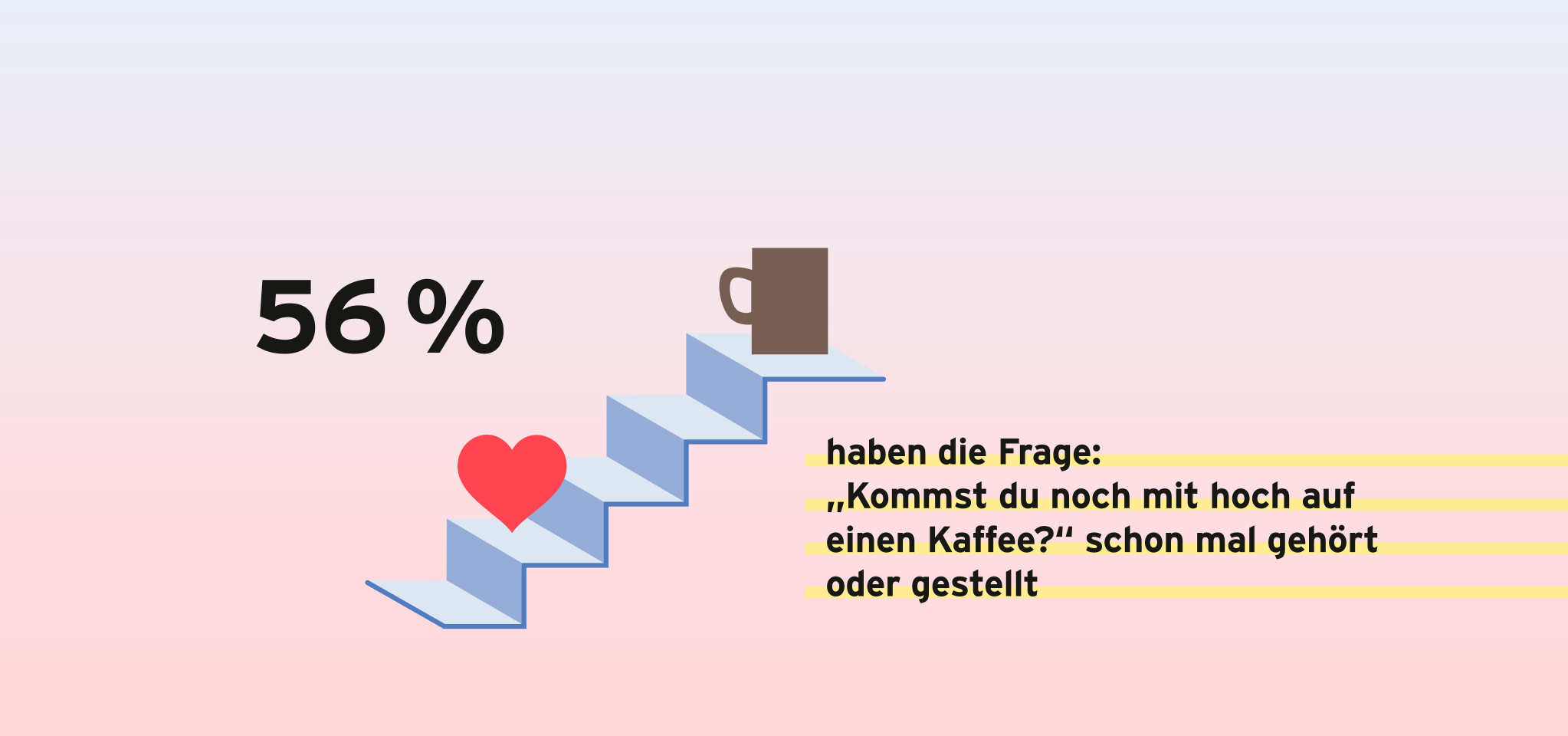 56 %, Herz, Treppe, Kaffeetasse und Text