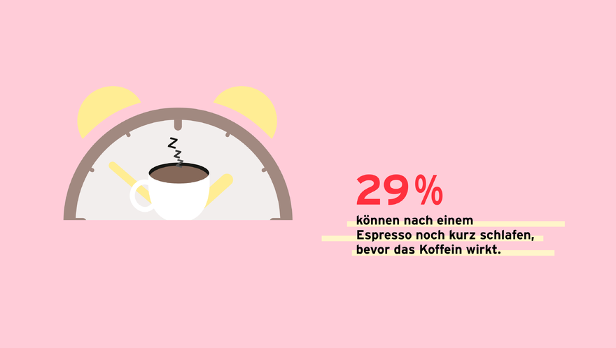 Grafik: Wecker, Kaffeetasse und Text „29 %“