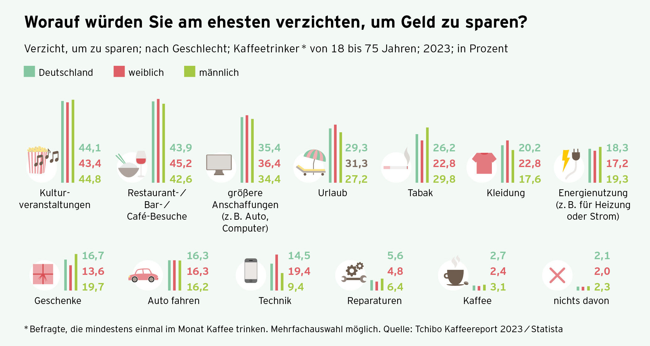 Diagramm: Deutsche sparen vor allem bei Kultur und Gastro