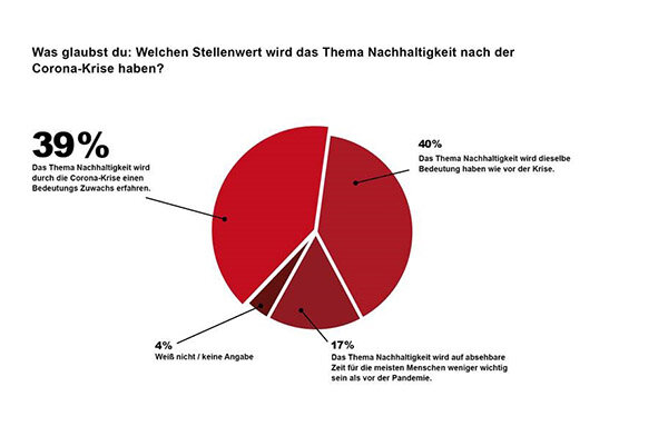 Tortendiagramm zu Nachhaltigkeit nach Corona