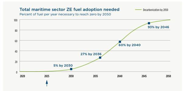 Diagramm steigender ZE-Kraftstoffanteile bis 2050