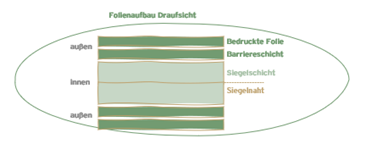 Schema Folienaufbau mit Schichten und Beschriftung