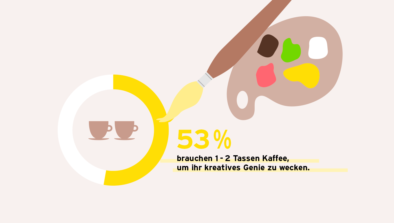 53% need 1–2 cups of coffee for creativity