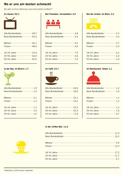Volumen nachhaltiger Kaffeeproduktion