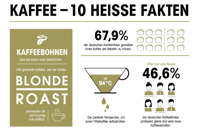 10 Fakten über Kaffee: Helle Röstung liegt im Trend 