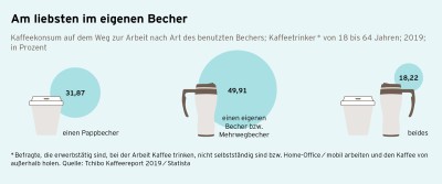 Kaffeereport 2019 Grafik