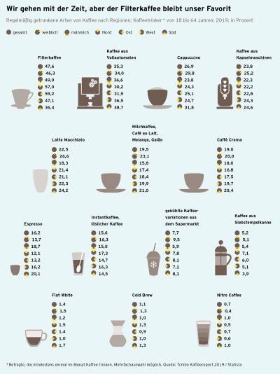 Kaffeereport 2019 Grafik