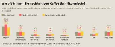 Kaffeereport 2020 Grafik S.52 Nachhaltiger Kaffeekonsum