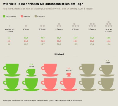 Kaffeereport 2020 Grafik S.46 Tassenanzahl