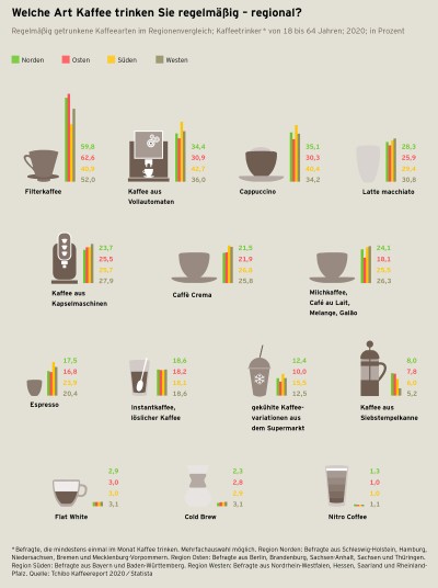 Kaffeereport 2020 Grafik S.45 Kaffeeart