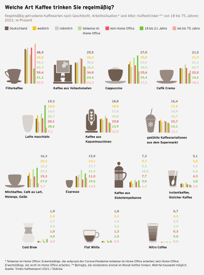 Kaffeereport 2021 Grafik Kaffeeart S.42