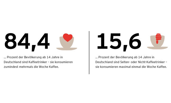 Kaffeetrinker in Deutschland