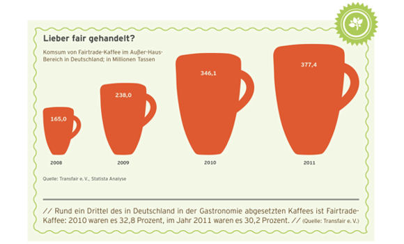 Konsum von Fairtrade-Kaffee im Außer-Haus-Bereich in Deutschland; in Millionen Tassen